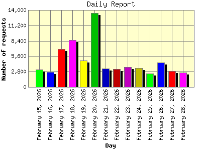 Daily Report: Number of requests by Day.