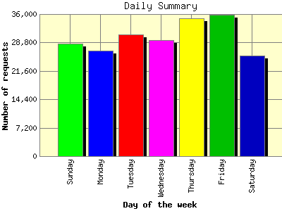 Daily Summary: Number of requests by Day of the week.