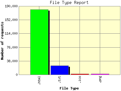 File Type Report: Number of requests by File Type.