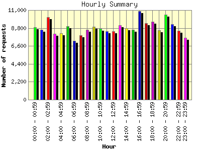 Hourly Summary: Number of requests by Hour.