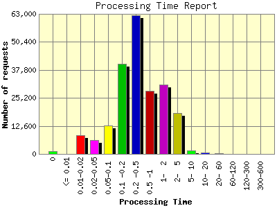 Processing Time Report: Number of requests by Processing Time.