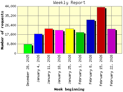 Weekly Report: Number of requests by Week beginning.